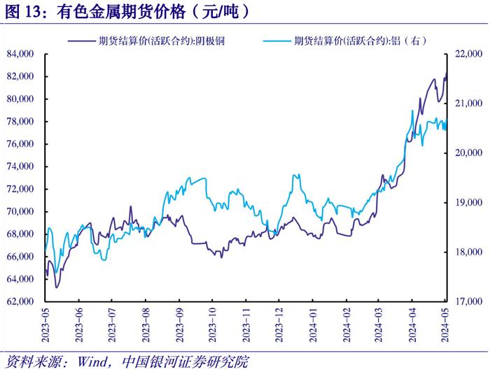 【中国银河宏观】物价高频数据周报：供紧需弱推动铜价高位震荡