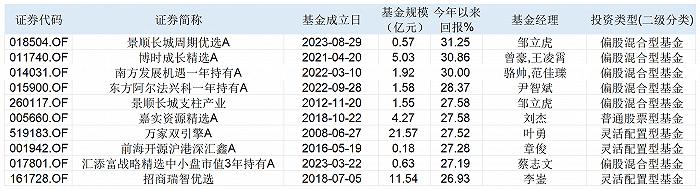 收益首尾相差60%，主动权益基金买对板块业绩亮眼