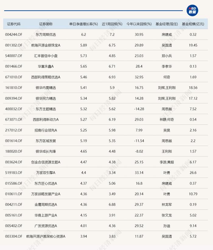 给投资者发过节费？“520”这天，黄金主题基金涨疯了！年内收益已达30%