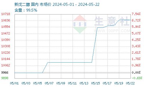 生意社：原材料成本支撑 新戊二醇价格大幅上涨