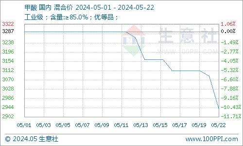 生意社：下游买气不足  甲酸市场跌势运行