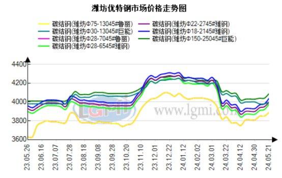 22日潍坊优特钢市场价格稳