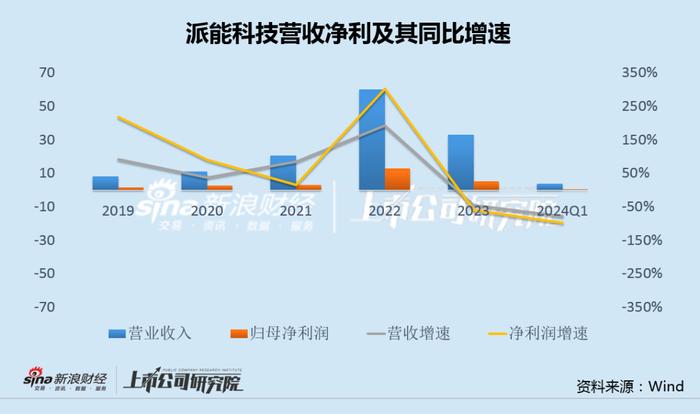 派能科技董事长被查背后：重大决策或存明显失误 毛利率大超宁德时代