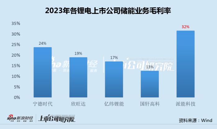 派能科技董事长被查背后：重大决策或存明显失误 毛利率大超宁德时代