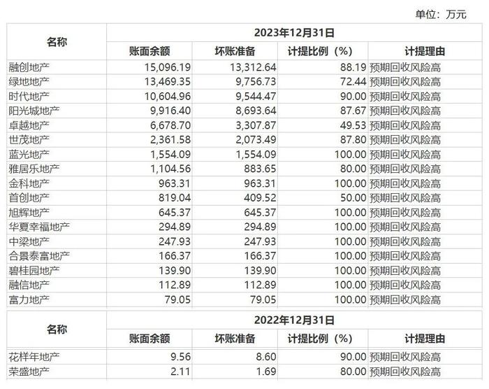 马可波罗踩雷19家开发商计提13亿坏账 外界担忧：或许还有更多坏账在路上