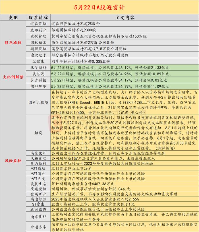 5月22日投资避雷针：8天7板人气股澄清 不涉及低空经济等概念 股票可能存在非理性炒作