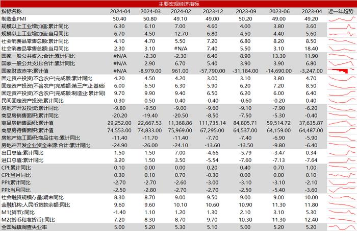 【数据分析】地产政策迎来转变，内需复苏仍在持续——4月份经济数据解读