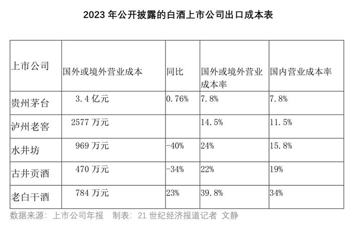 白酒上市公司仅1/3公布出口额  投入产出比待突破