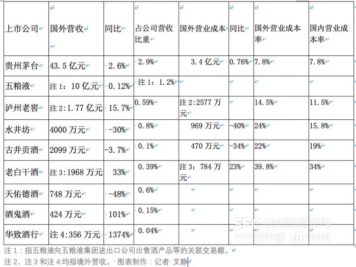 白酒上市公司仅1/3公布出口额  投入产出比待突破