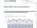 世界钢协：4月全球粗钢产量1.557亿吨