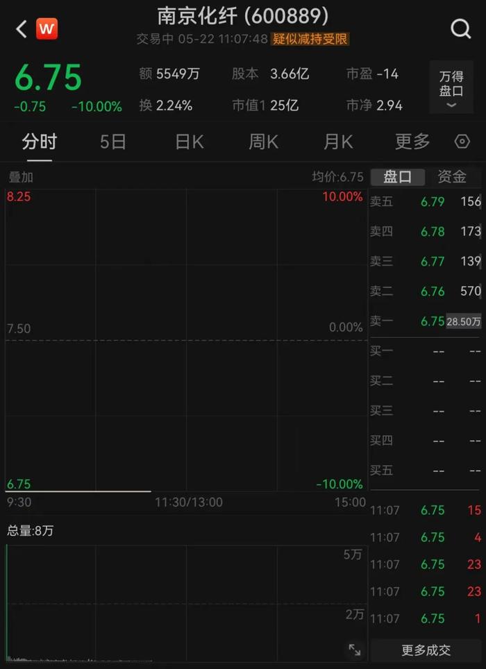 天地板、地天板后，南京化纤一字跌停！