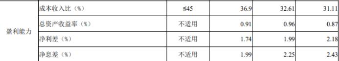 张家港行艰难的2023：营收下滑净利润增速放缓，逾期贷款飙升