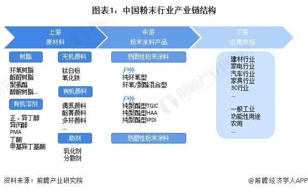 【干货】2024年粉末涂料行业产业链全景梳理及区域热力地图