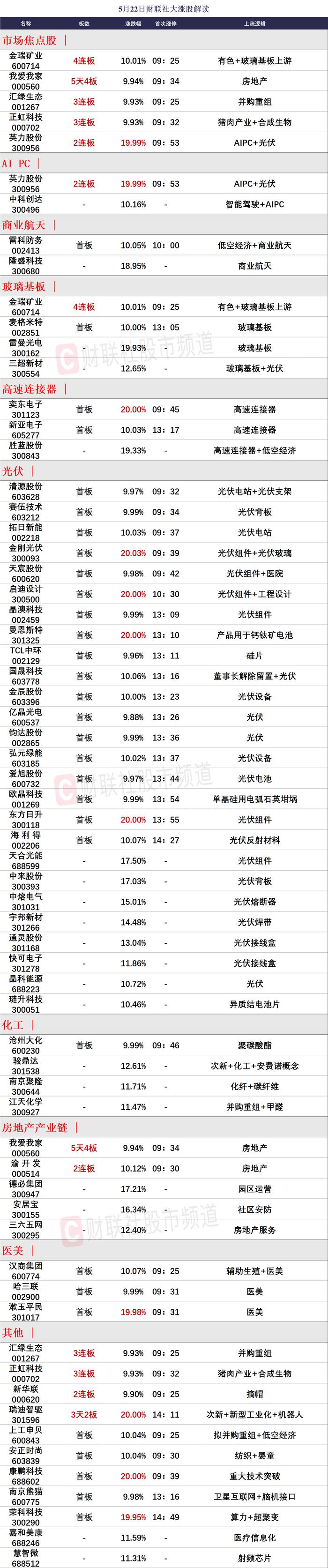 【焦点复盘】产能优化预期引爆光伏板块，玻璃基板、铜高速连接器领涨AI硬件端