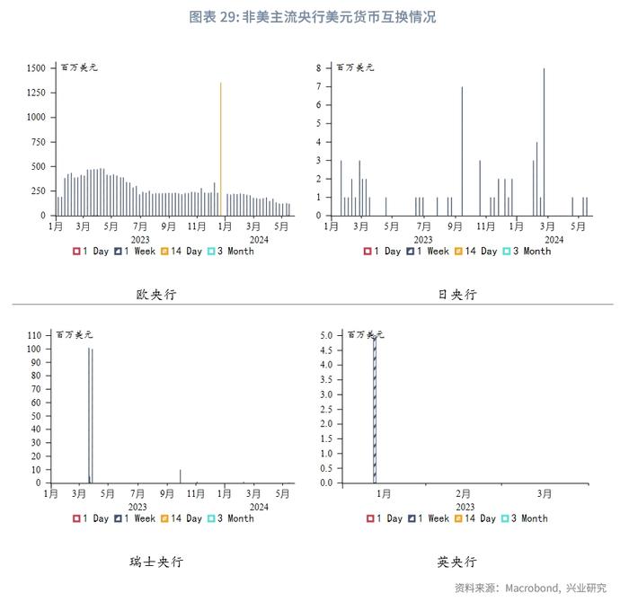 外汇商品 | 美国货币市场基金行为分析——美元货币市场月度观察2024年第五期