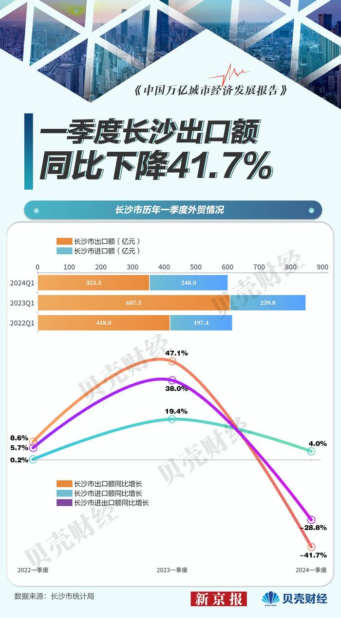 减速城市·长沙|投资乏力、出口重挫 一季度GDP被郑州赶超