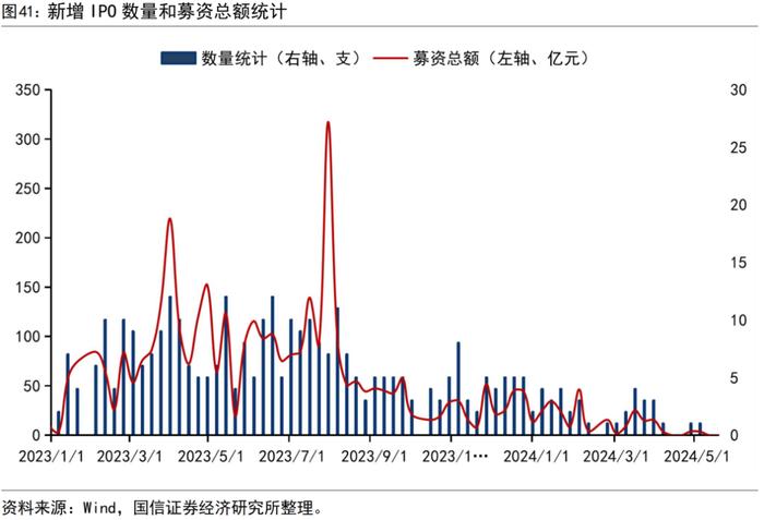 【国信策略】市场成交有所回升，股市资金净流出