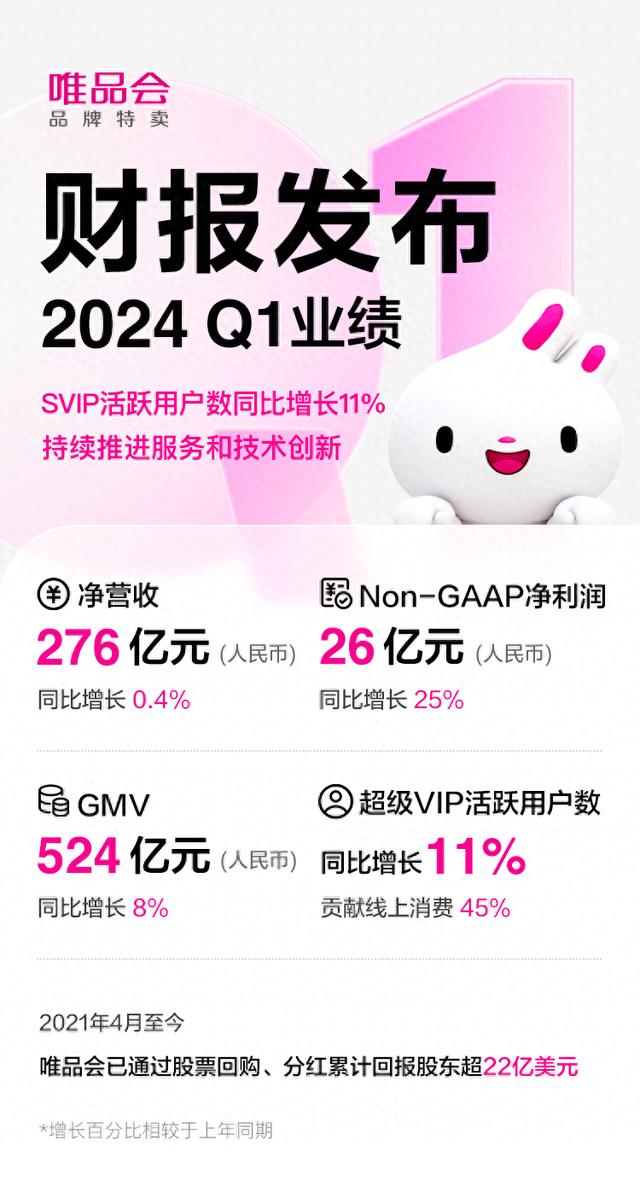 唯品会发布2024年第一季度财报：净营收276亿元，计划年内回购5亿美元股票