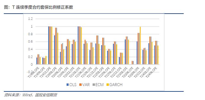 国债期货套期保值方法分析