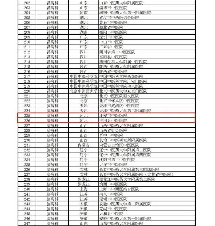 唐山3家医院入选国家中医优势专科建设单位