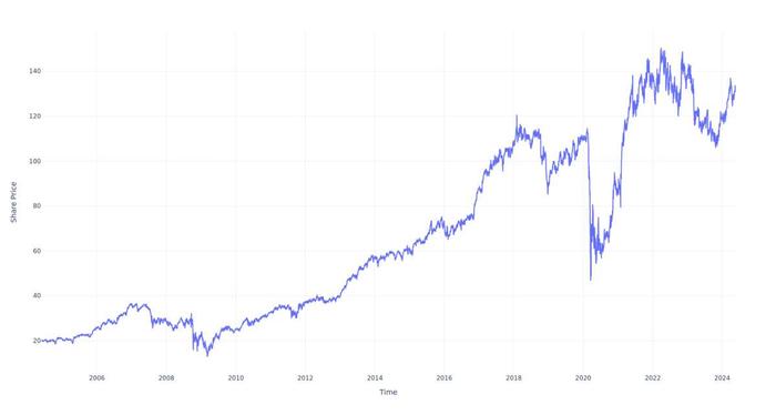 以下是20年前向American Finl Gr投资的100美元今天的价值