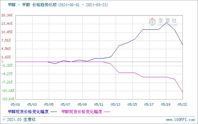 生意社：下游买气不足  甲酸市场跌势运行