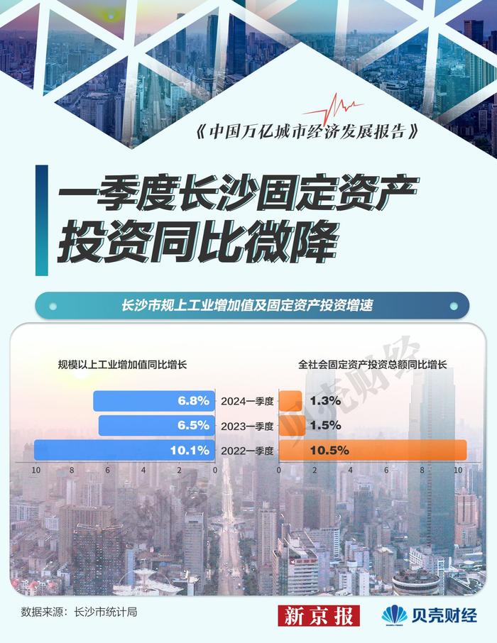 减速城市·长沙|投资乏力、出口重挫 一季度GDP被郑州赶超