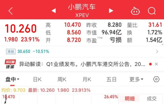 毛利率12.9%，盘中最高涨20%，小鹏是怎么赚钱的？