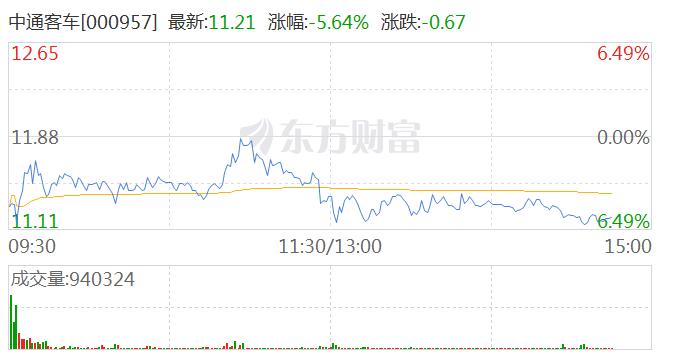 A股汽车整车板块冲高回落 宇通客车、中通客车均跌近6%