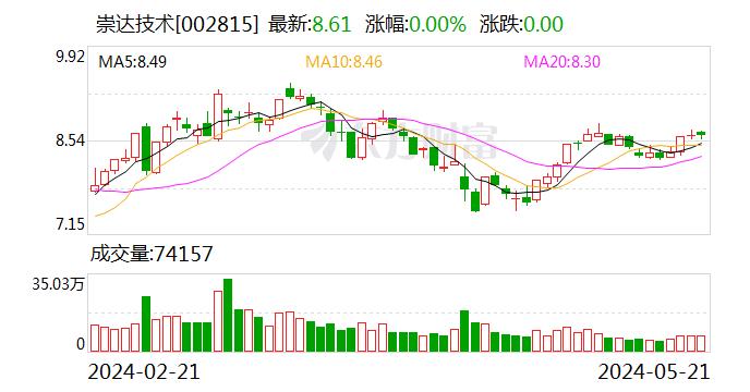 崇达技术：公司子公司普诺威长期生产IC载板产品 具备生产800G的光模块技术能力