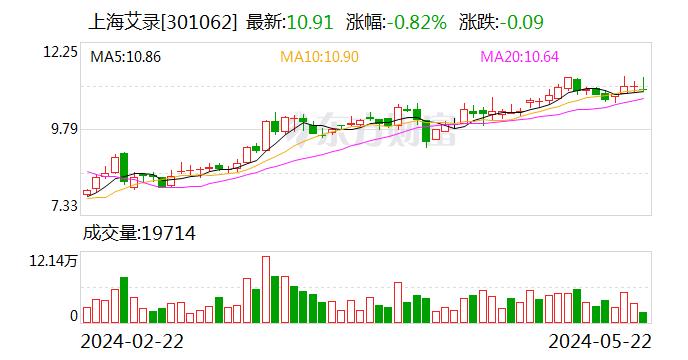 上海艾录：“艾录转债”调整转股价格