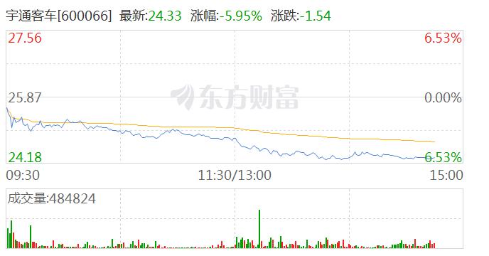 A股汽车整车板块冲高回落 宇通客车、中通客车均跌近6%