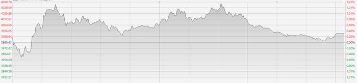 港股三大指数走势分歧 小鹏汽车单日大涨超13%