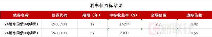 债市收盘|“24特国01”盘中大涨25%，30年国债活跃券下行0.05bp