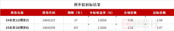 债市收盘|“24特国01”盘中大涨25%，30年国债活跃券下行0.05bp