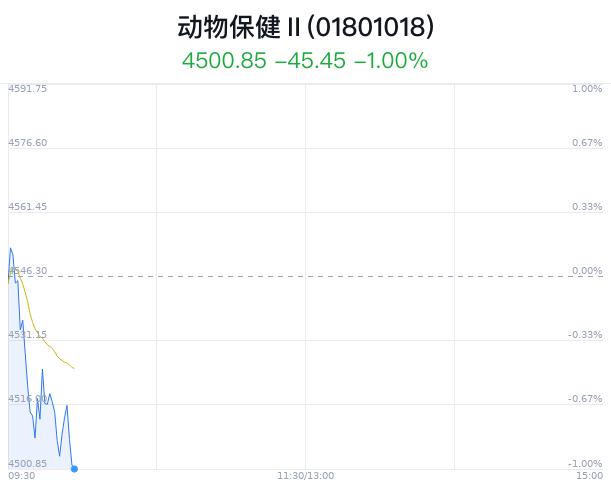 动物保健行业盘中跳水，普莱柯跌2.61%