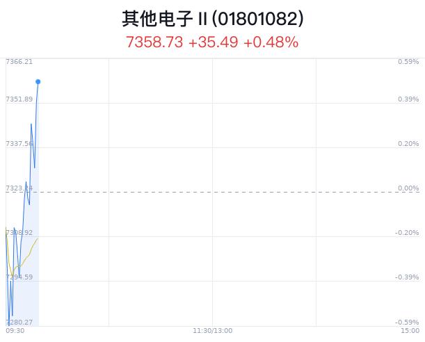 其他电子行业盘中拉升，厦门信达涨4.81%