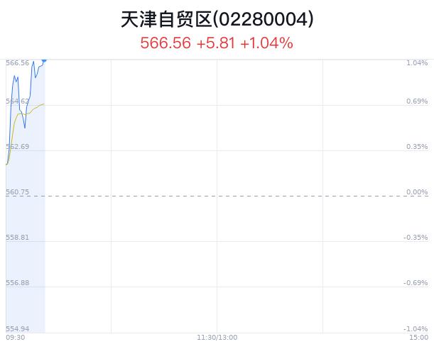 天津自贸区概念盘中拉升，天保基建涨3.14%