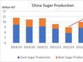 丰益国际：新榨季中国食糖产量强劲增长 至少1100万吨