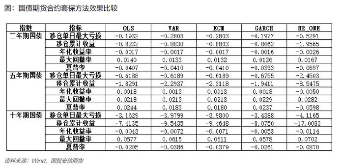 国债期货套期保值方法分析