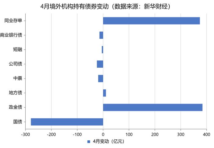 【财经分析】持续加码中国市场 外资增持人民币债券仍有较大空间