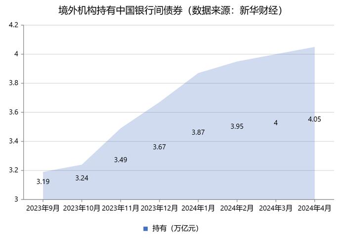 【财经分析】持续加码中国市场 外资增持人民币债券仍有较大空间