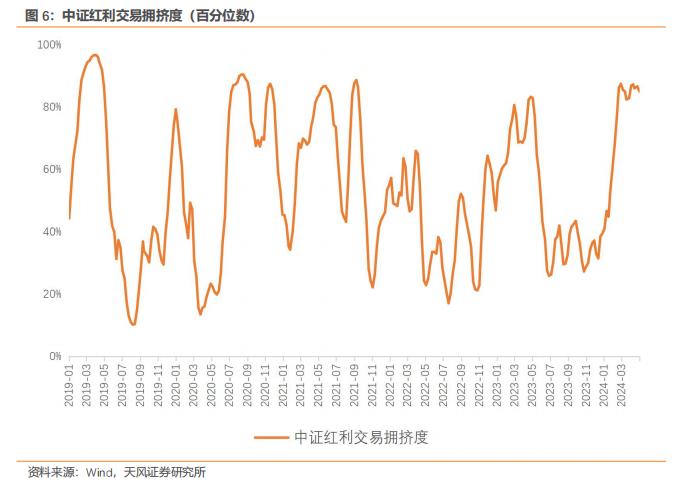 风险定价 | 纳斯达克风险溢价降至历史低位 - 5月W4（天风宏观林彦）