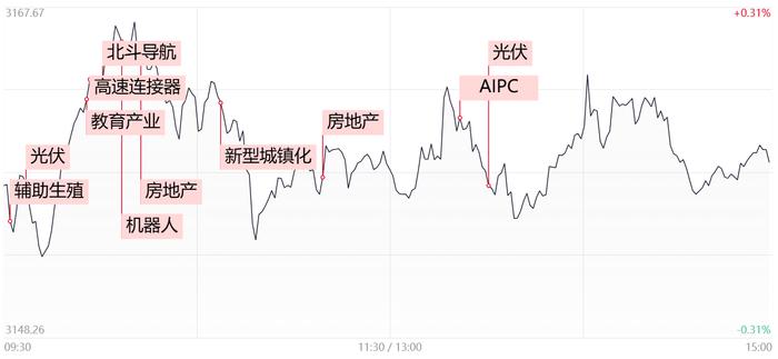 【每日收评】一则消息带动光伏板块久违大涨，地产股冲高回落遭遇炸板潮