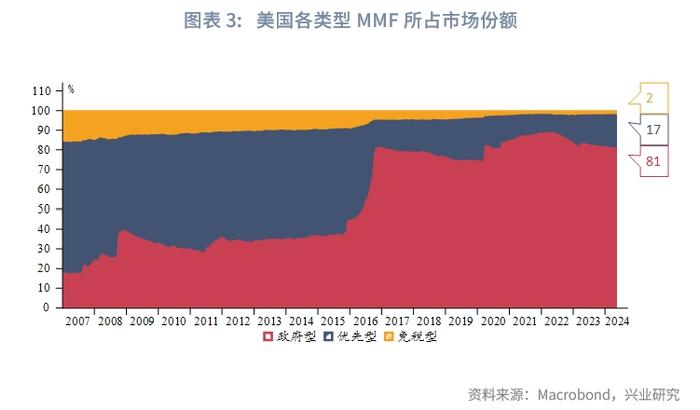 外汇商品 | 美国货币市场基金行为分析——美元货币市场月度观察2024年第五期