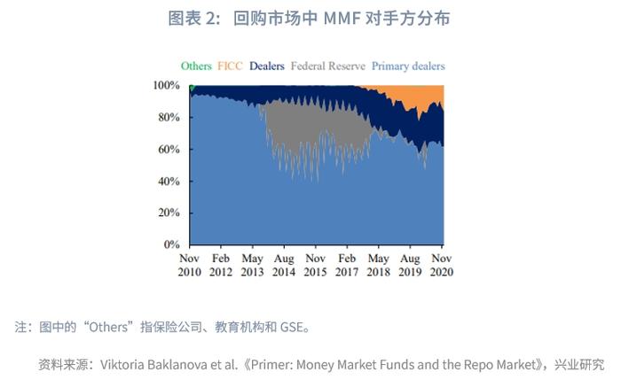 外汇商品 | 美国货币市场基金行为分析——美元货币市场月度观察2024年第五期