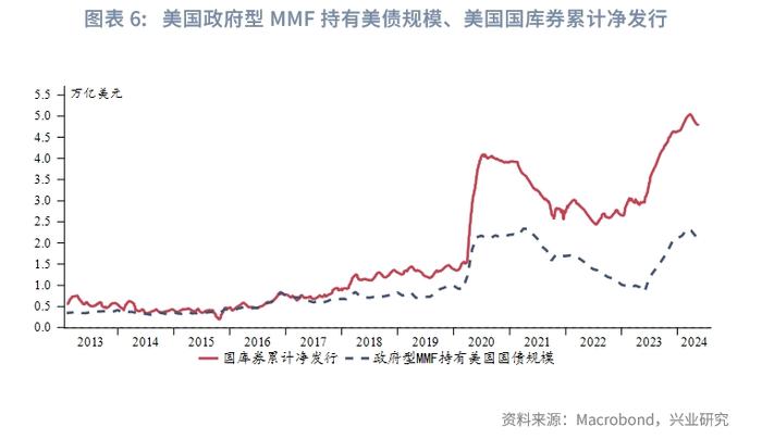 外汇商品 | 美国货币市场基金行为分析——美元货币市场月度观察2024年第五期