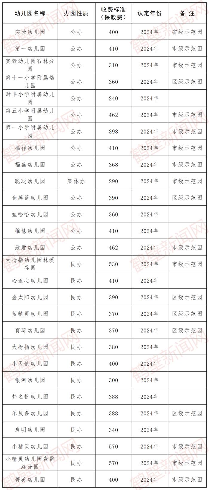 山城区公布公益普惠性幼儿园名单