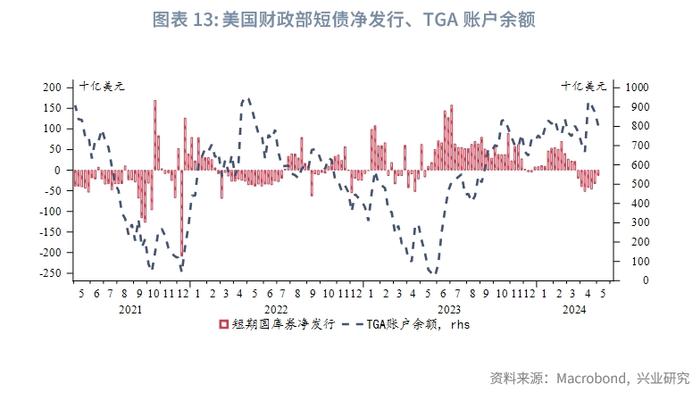 外汇商品 | 美国货币市场基金行为分析——美元货币市场月度观察2024年第五期