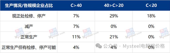 Mysteel：订单下滑削弱精铜杆生产意愿 阶段性检修频次增加